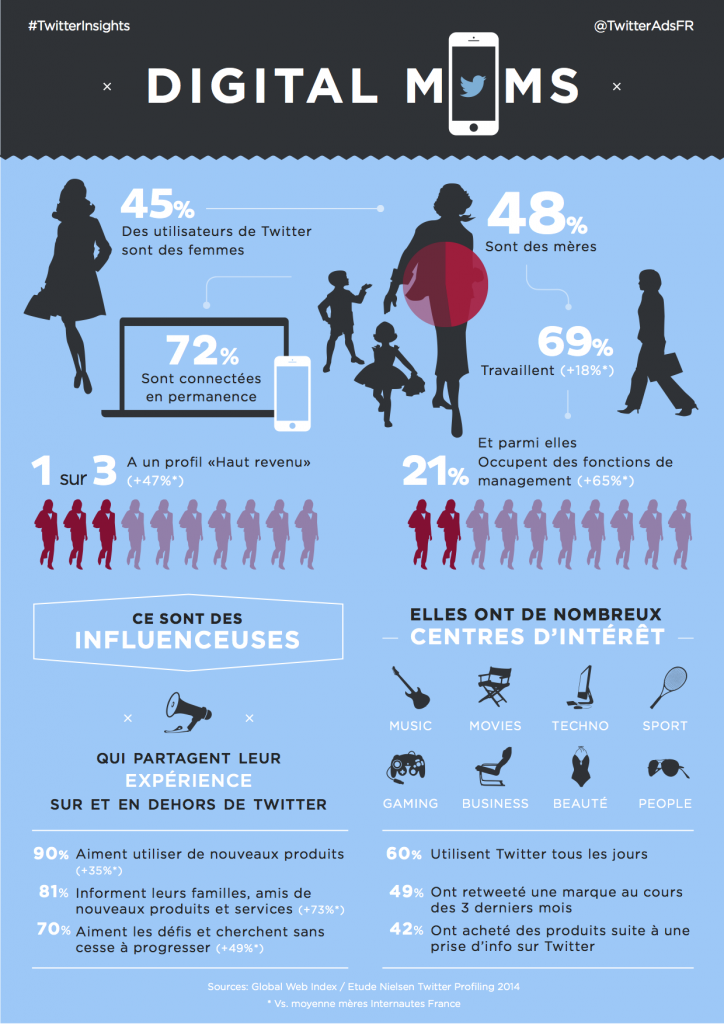 Infographie sur les Digital Mums sur twitter