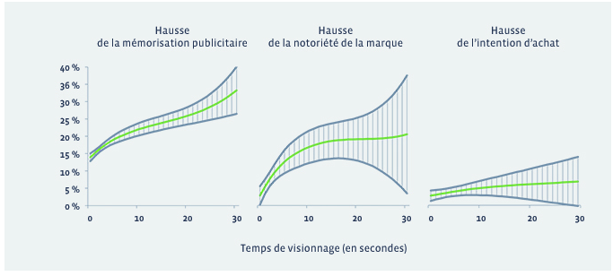 Temps de visionnage des vidéos sur Facebook
